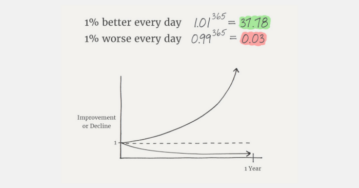 Compounding growth chart