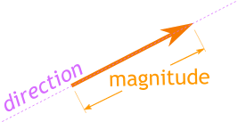 Vector diagram showing direction and magnitude
